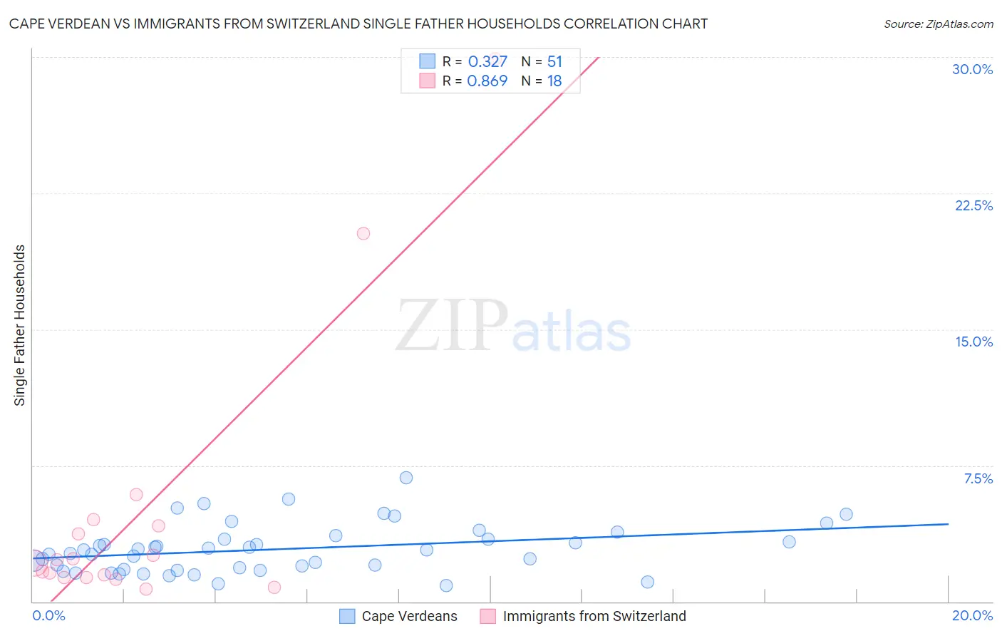 Cape Verdean vs Immigrants from Switzerland Single Father Households