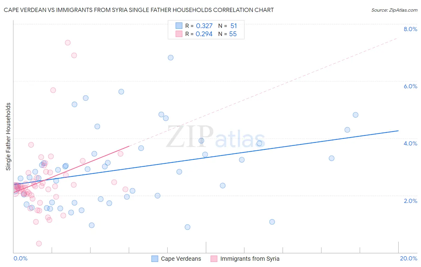 Cape Verdean vs Immigrants from Syria Single Father Households