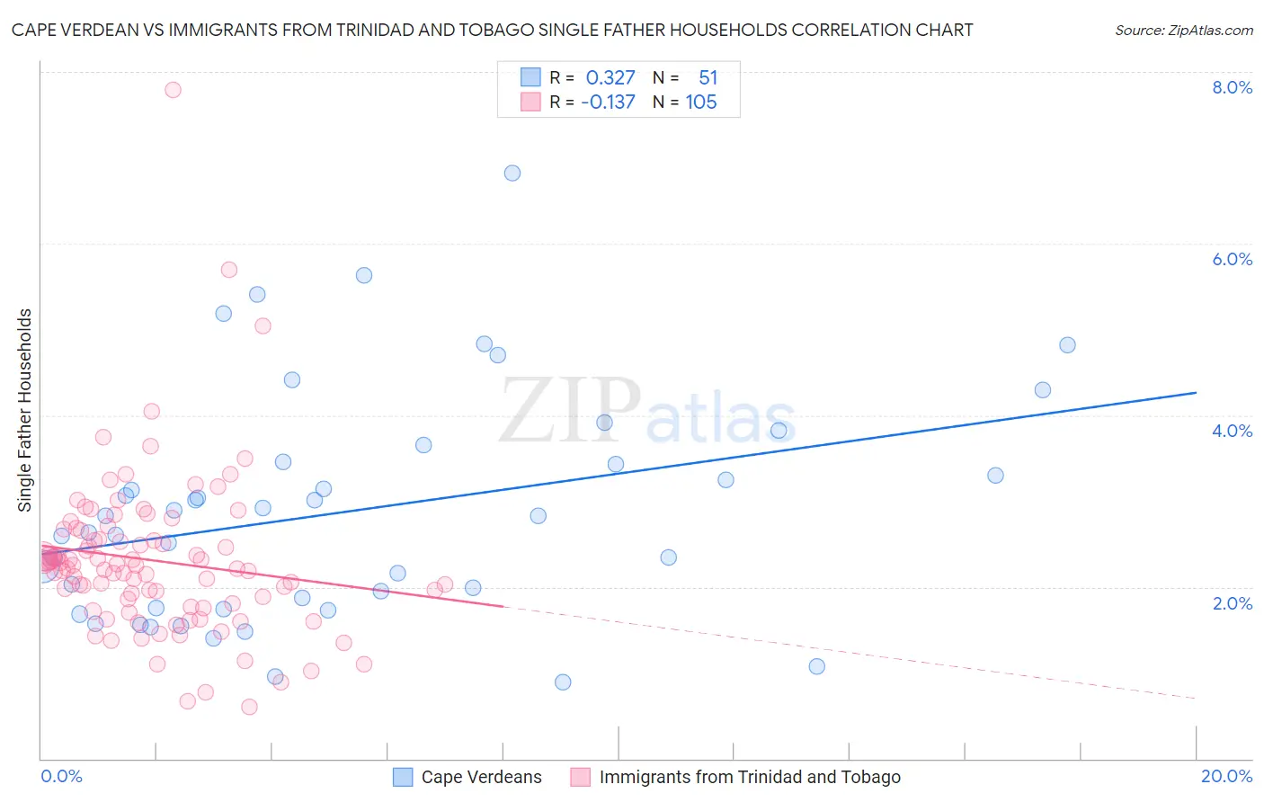 Cape Verdean vs Immigrants from Trinidad and Tobago Single Father Households