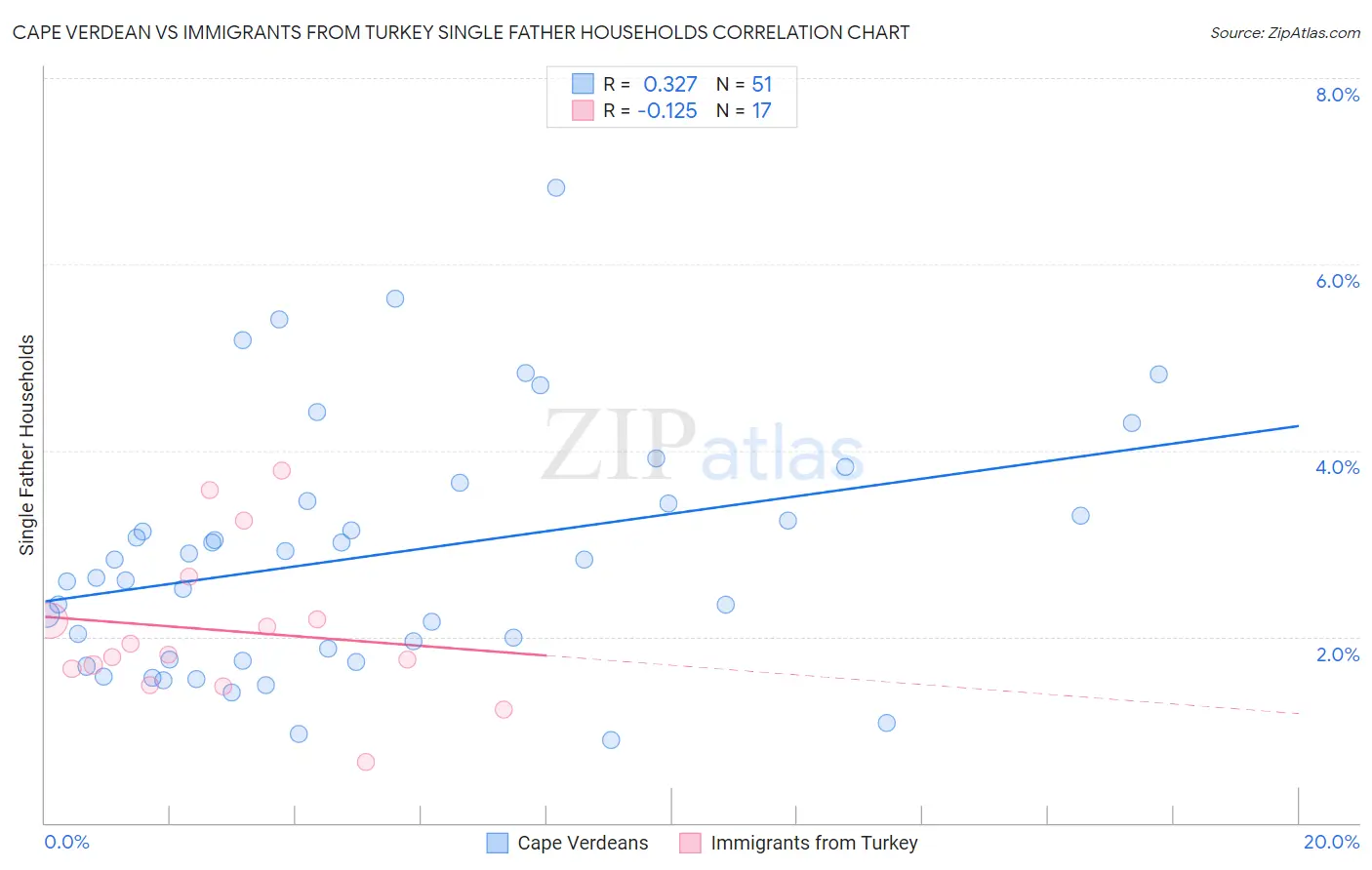 Cape Verdean vs Immigrants from Turkey Single Father Households