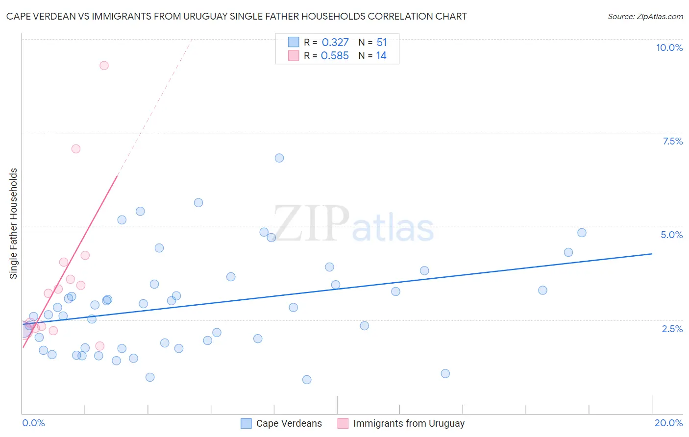 Cape Verdean vs Immigrants from Uruguay Single Father Households