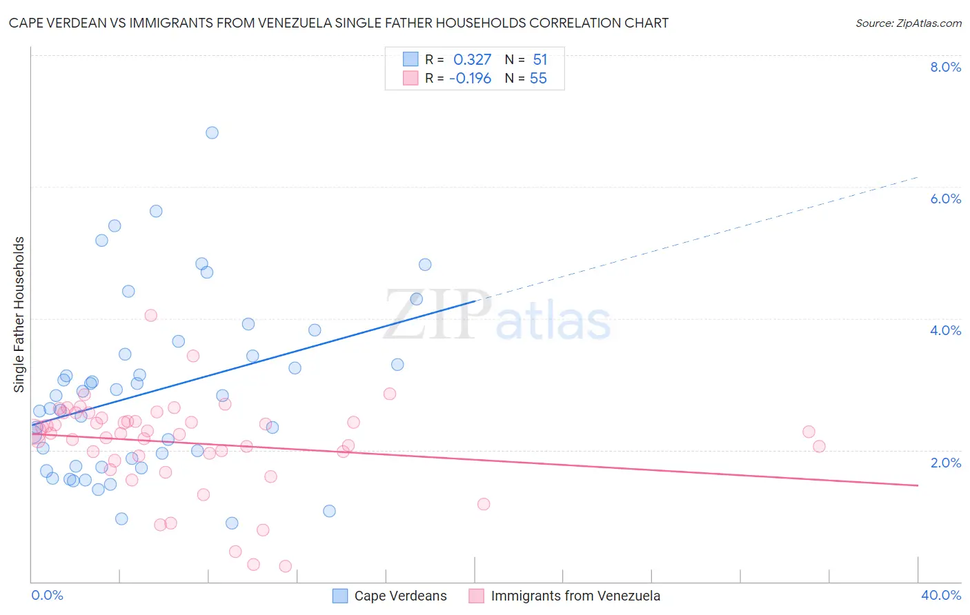Cape Verdean vs Immigrants from Venezuela Single Father Households
