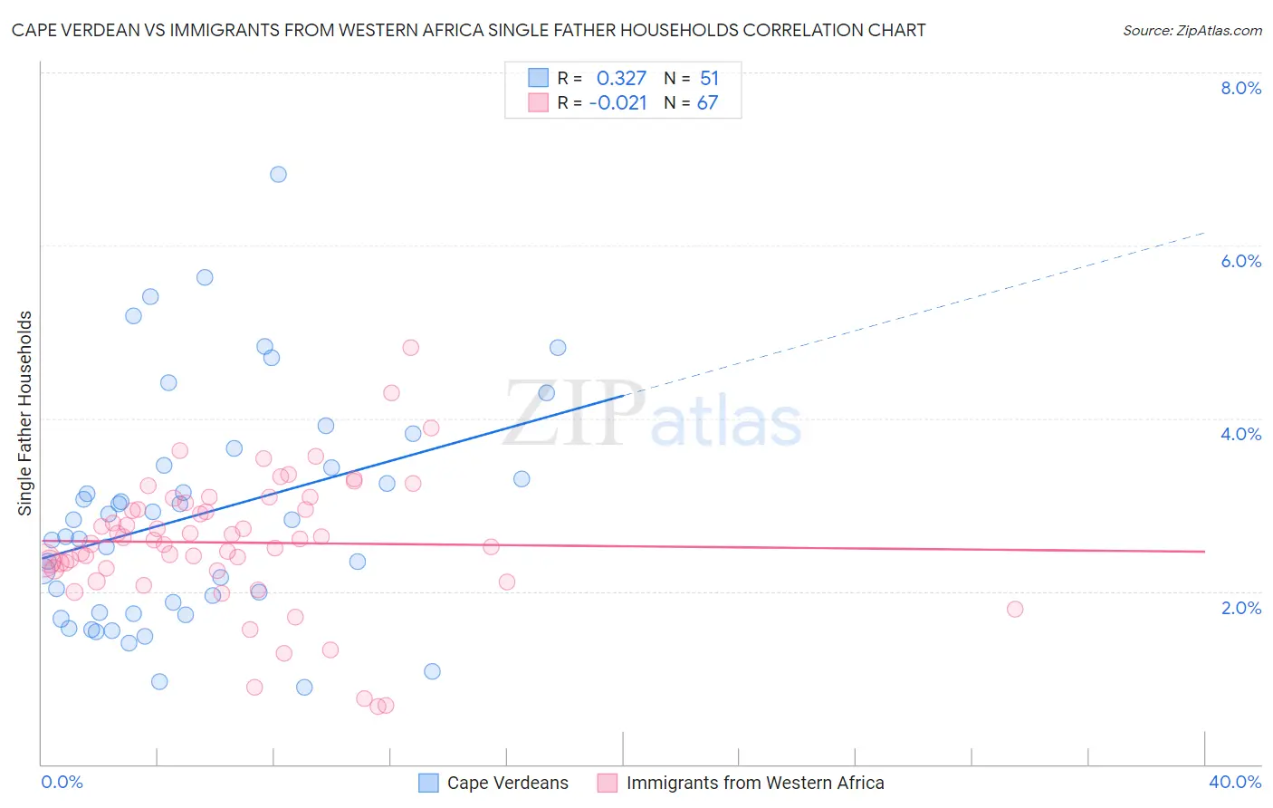 Cape Verdean vs Immigrants from Western Africa Single Father Households