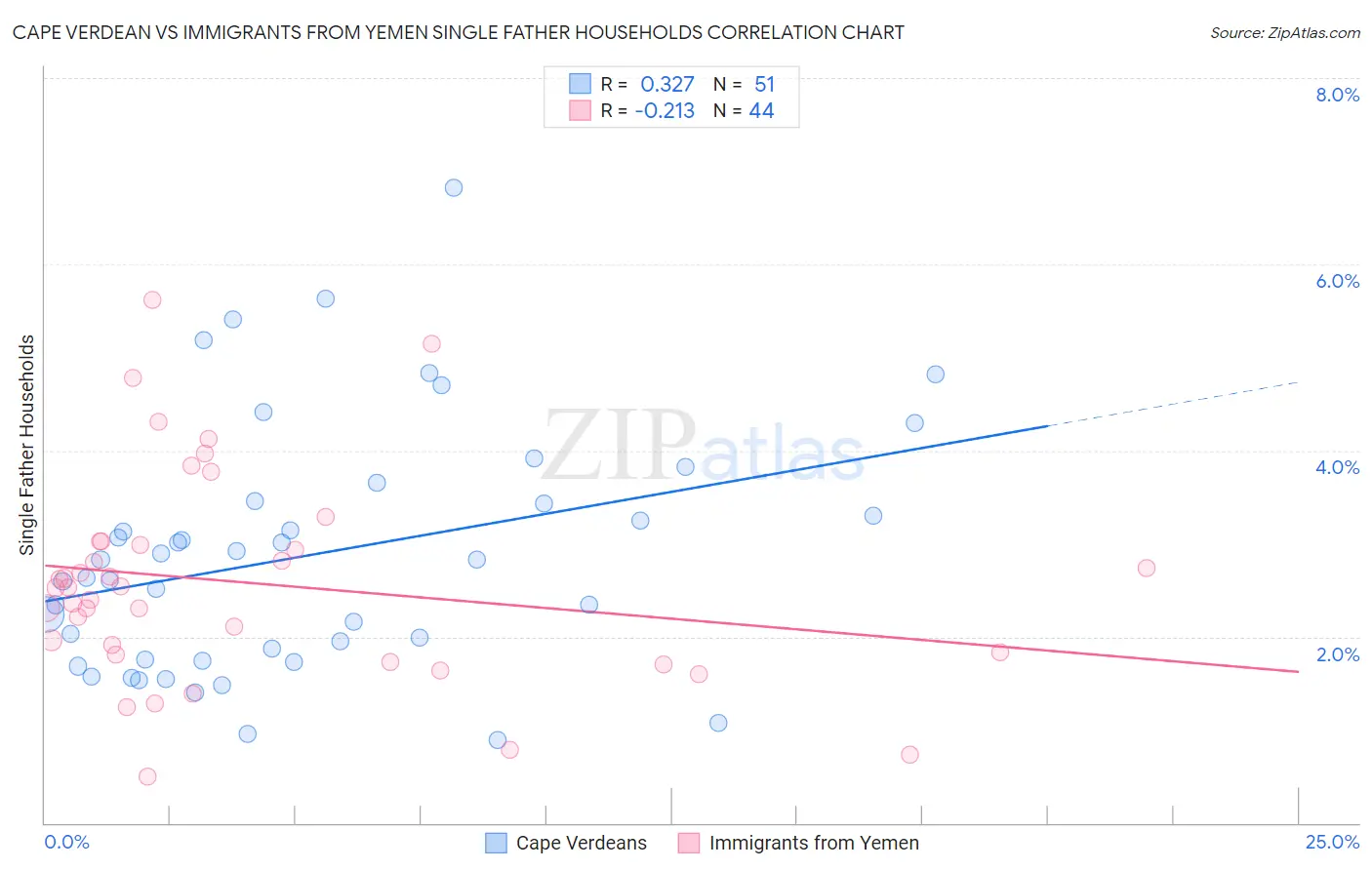 Cape Verdean vs Immigrants from Yemen Single Father Households