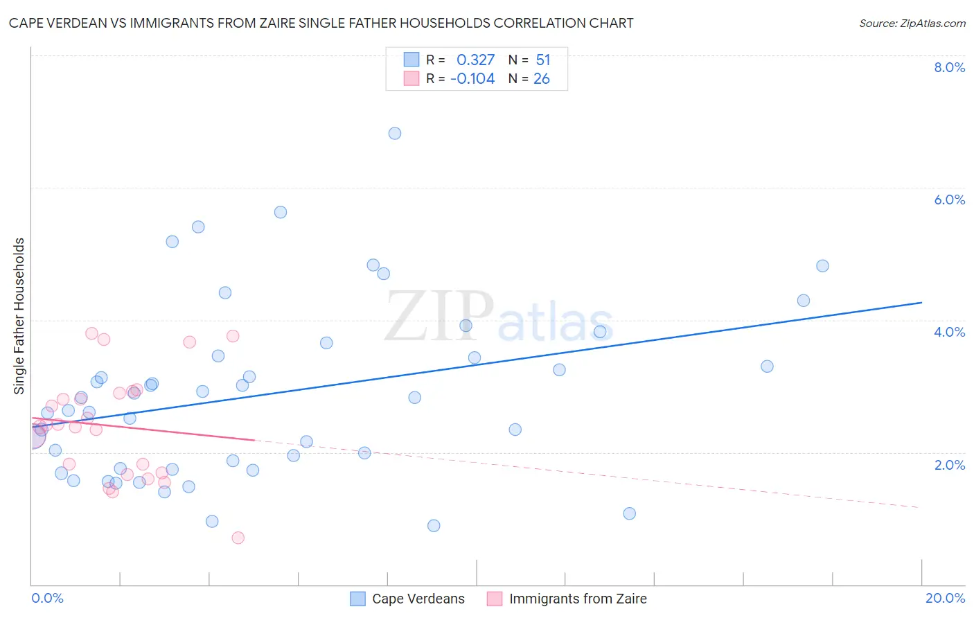 Cape Verdean vs Immigrants from Zaire Single Father Households