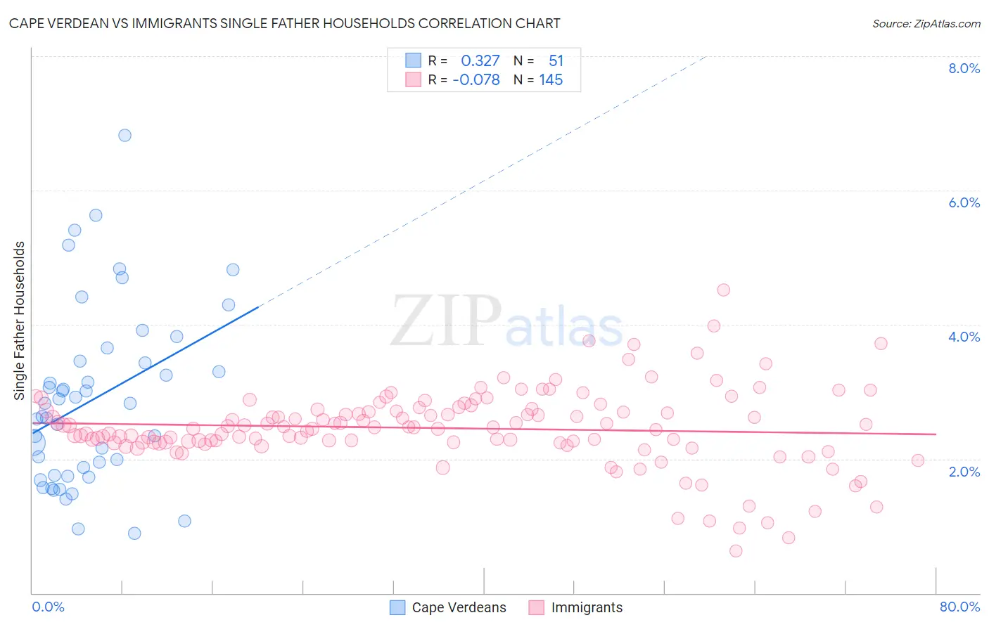 Cape Verdean vs Immigrants Single Father Households