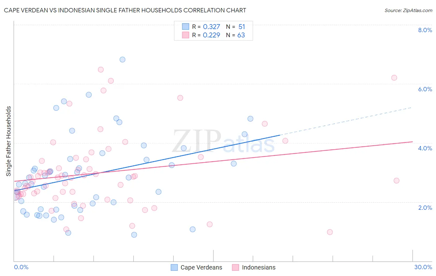 Cape Verdean vs Indonesian Single Father Households