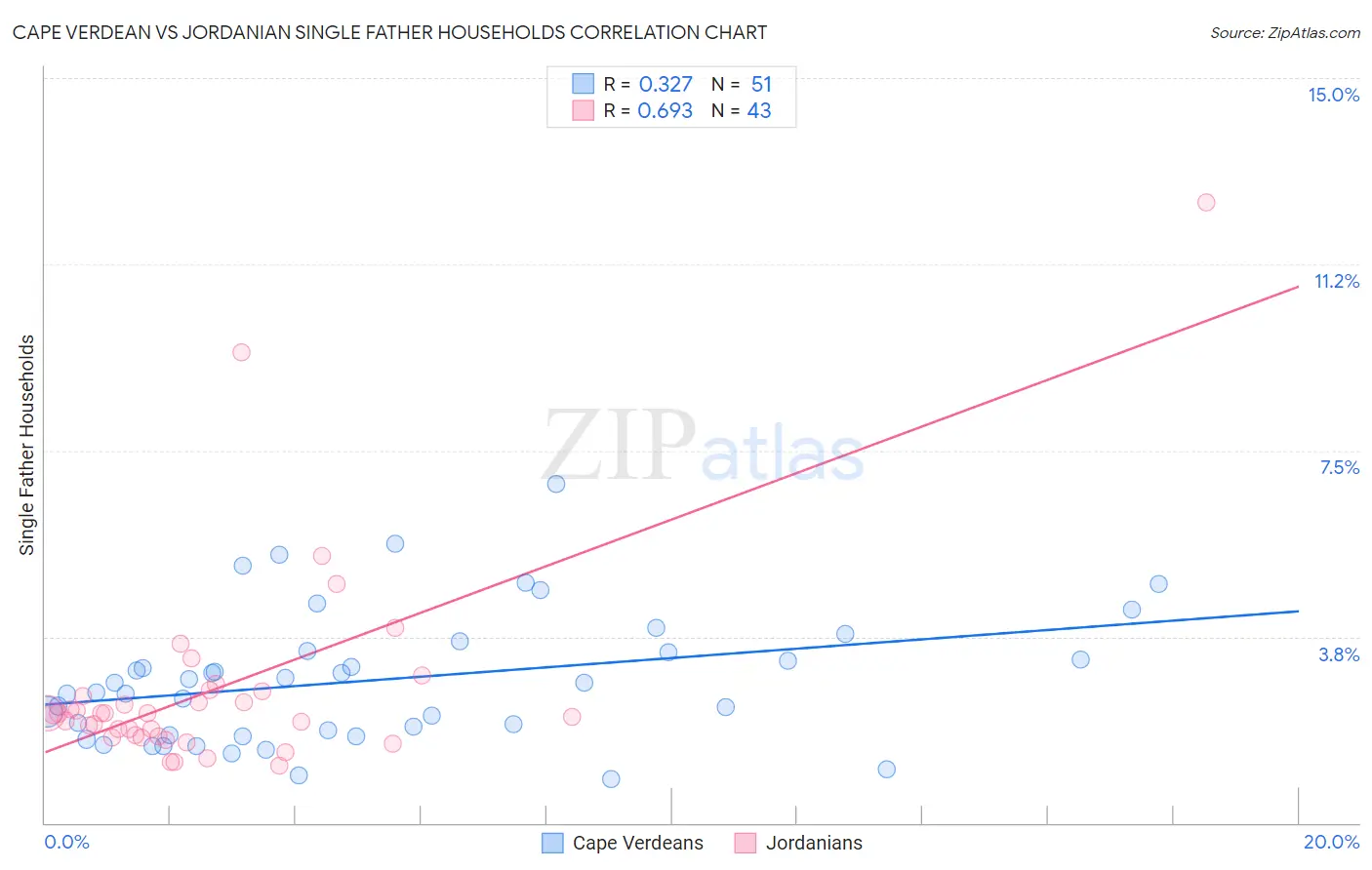 Cape Verdean vs Jordanian Single Father Households