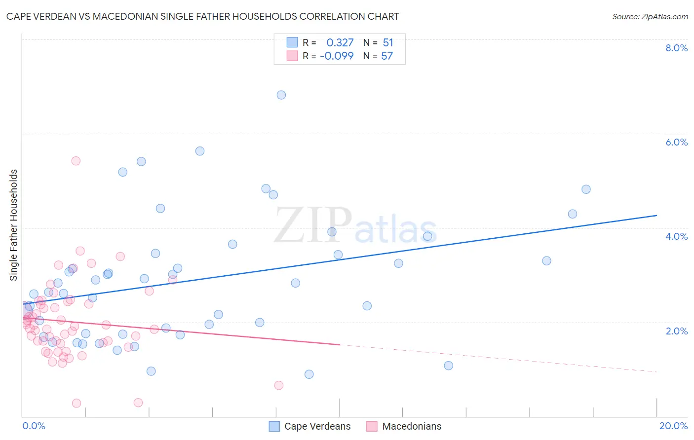 Cape Verdean vs Macedonian Single Father Households