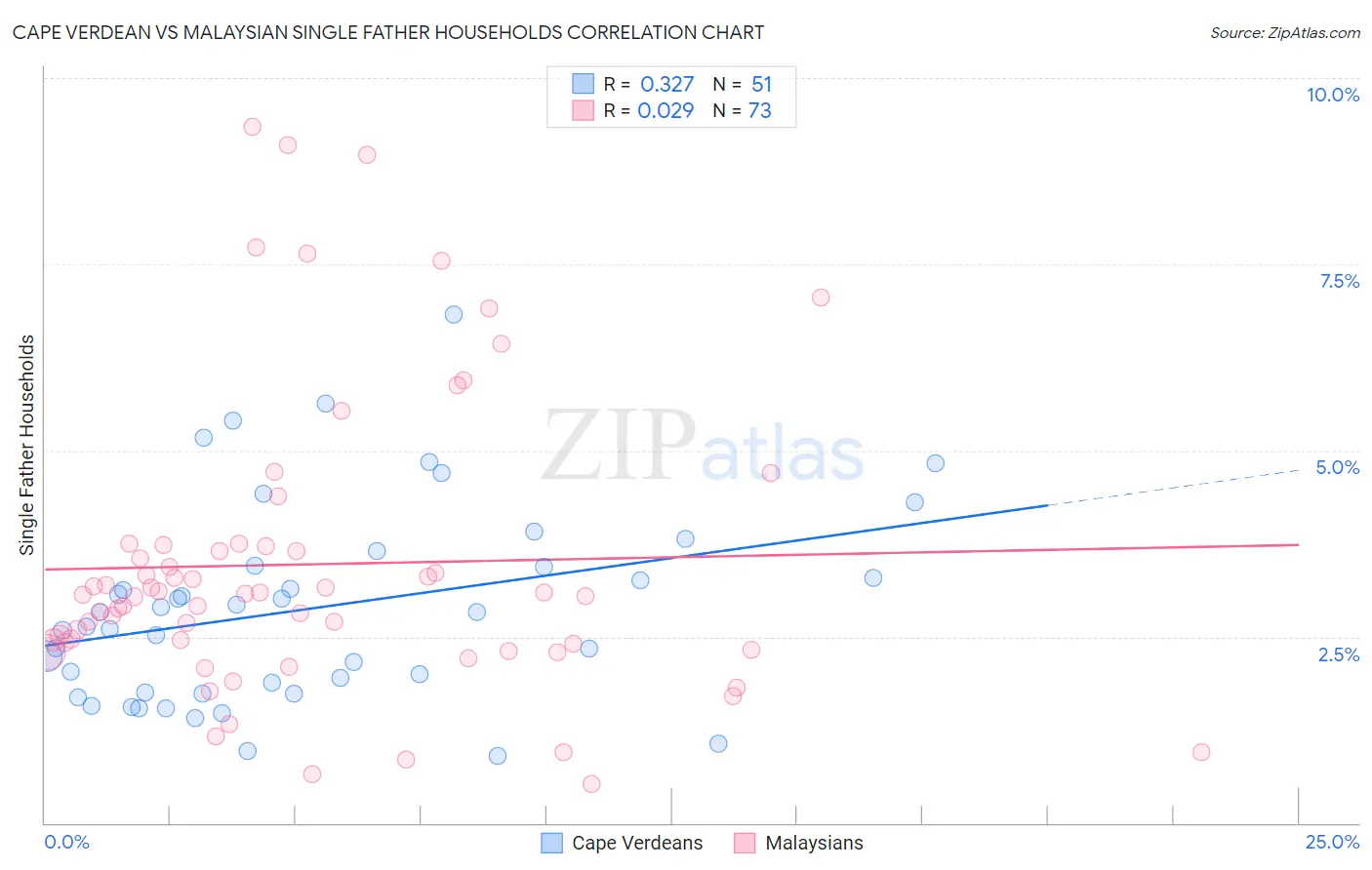 Cape Verdean vs Malaysian Single Father Households