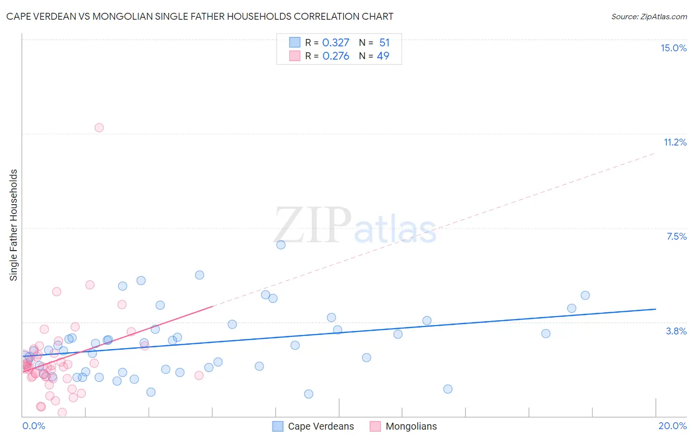 Cape Verdean vs Mongolian Single Father Households