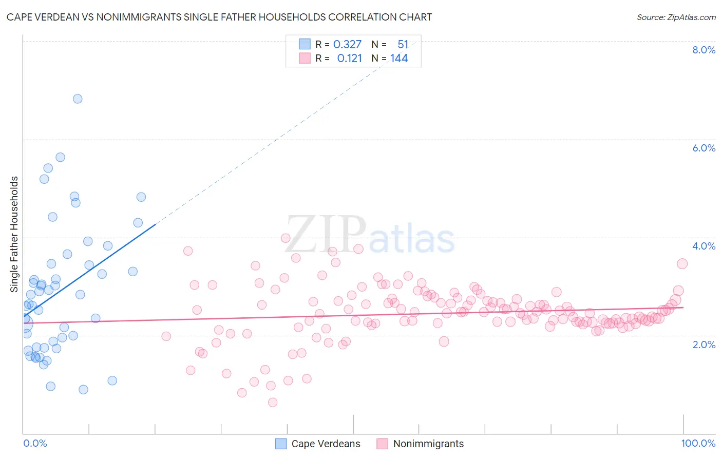 Cape Verdean vs Nonimmigrants Single Father Households