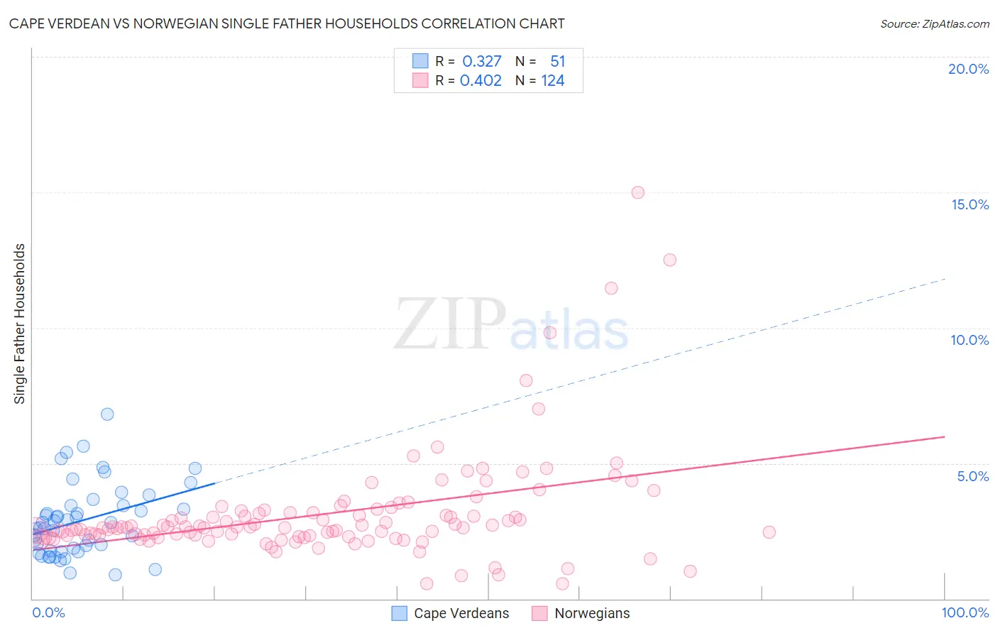 Cape Verdean vs Norwegian Single Father Households