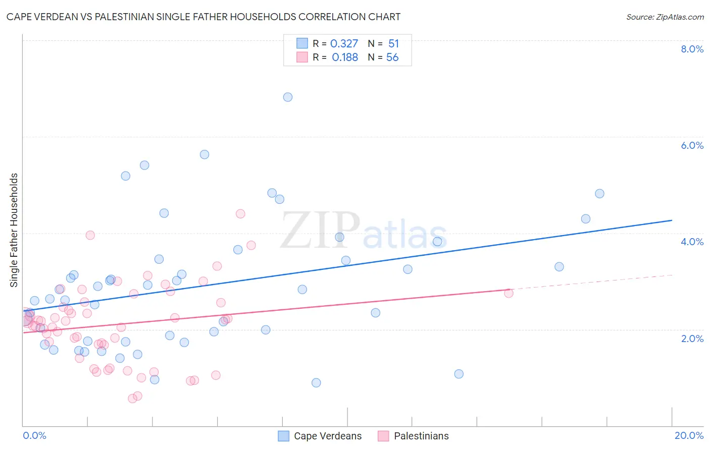 Cape Verdean vs Palestinian Single Father Households