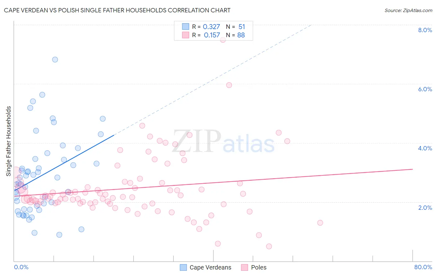 Cape Verdean vs Polish Single Father Households