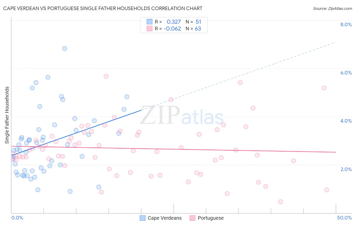 Cape Verdean vs Portuguese Single Father Households