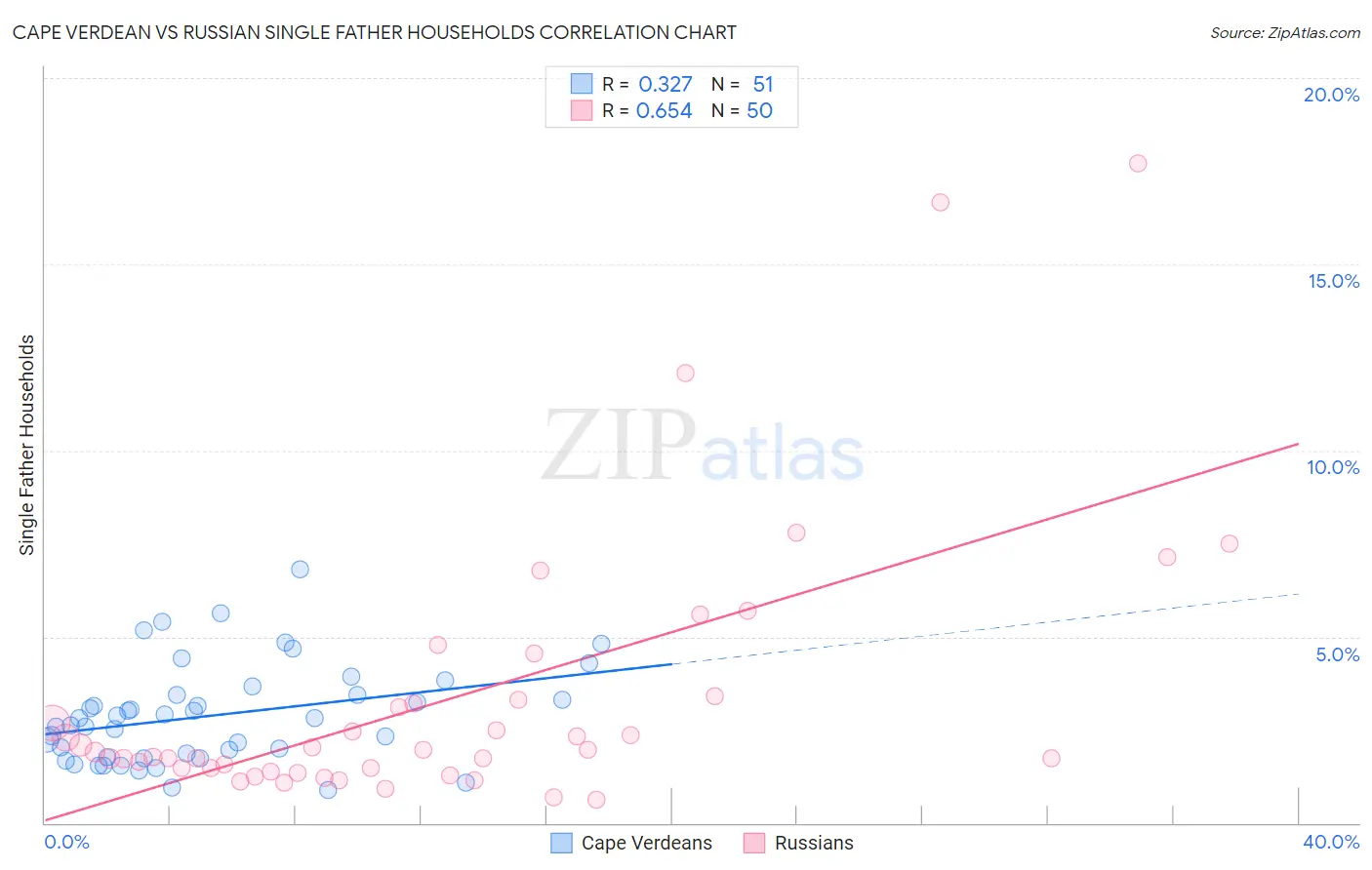 Cape Verdean vs Russian Single Father Households