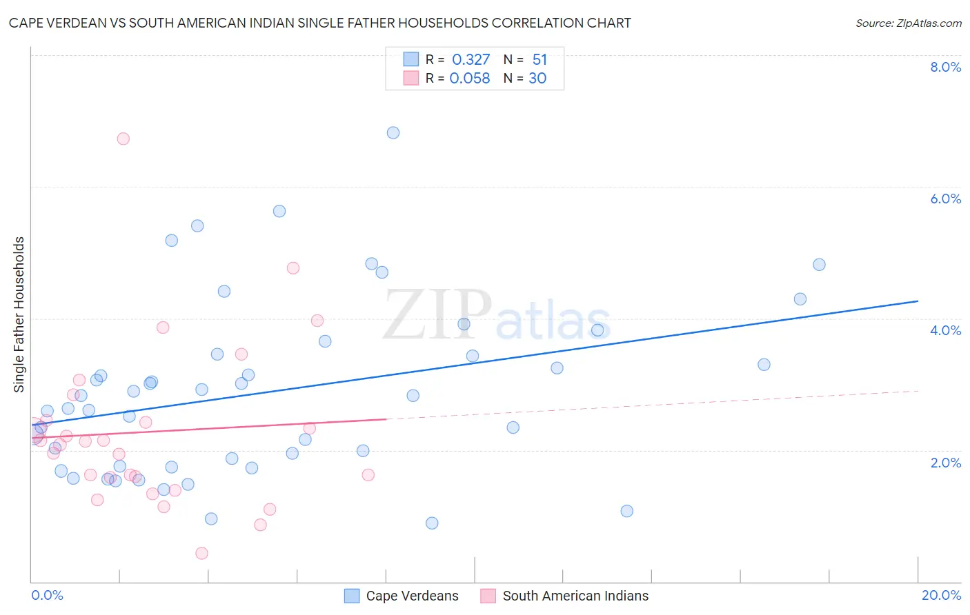 Cape Verdean vs South American Indian Single Father Households