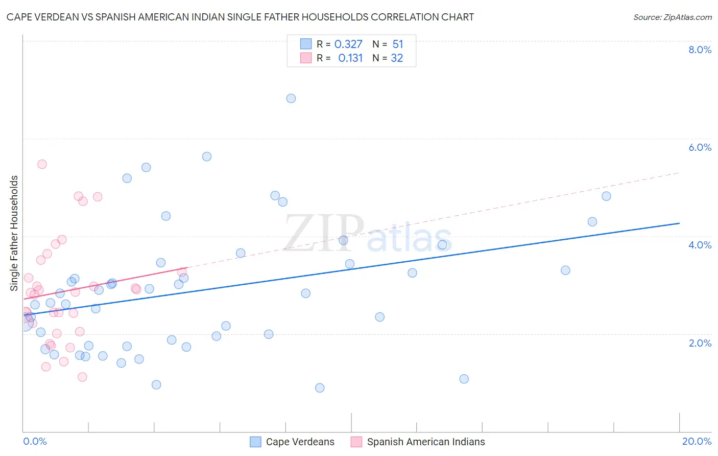 Cape Verdean vs Spanish American Indian Single Father Households