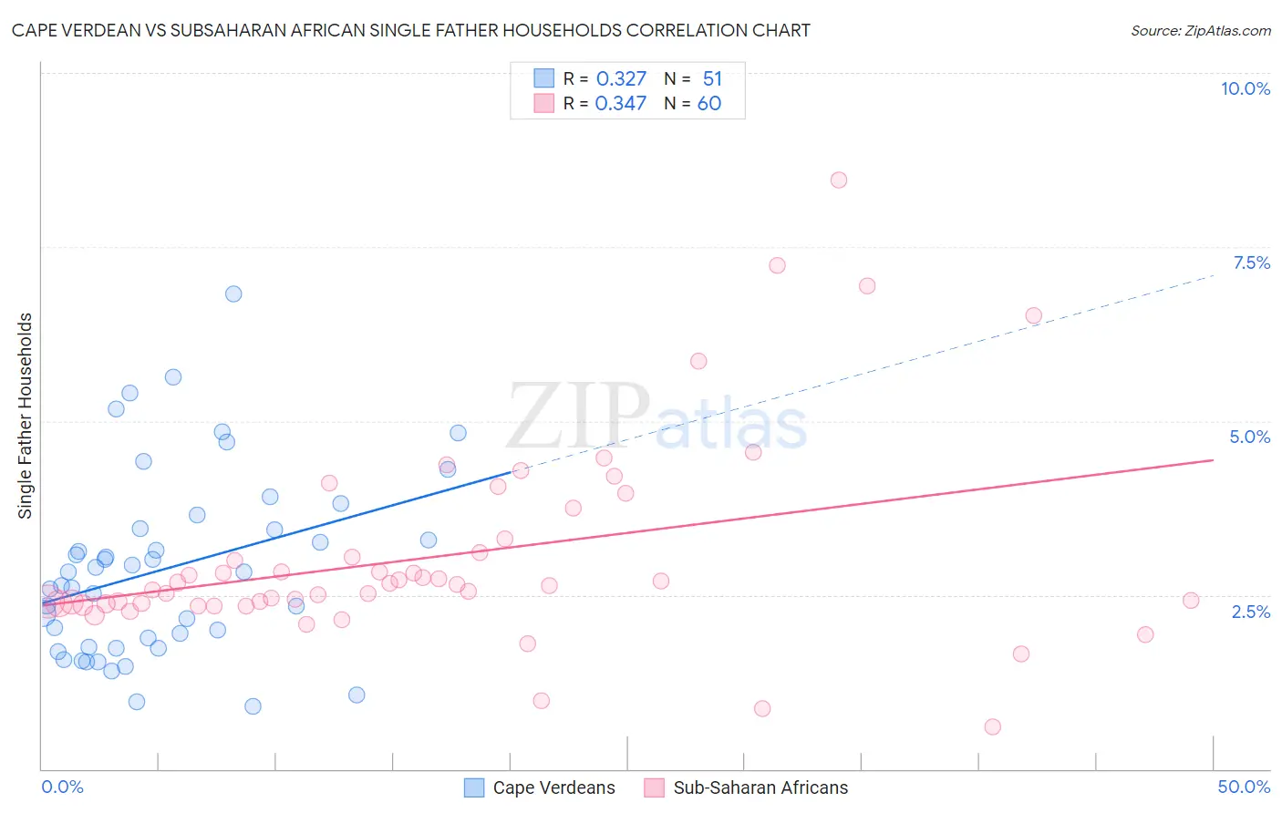 Cape Verdean vs Subsaharan African Single Father Households
