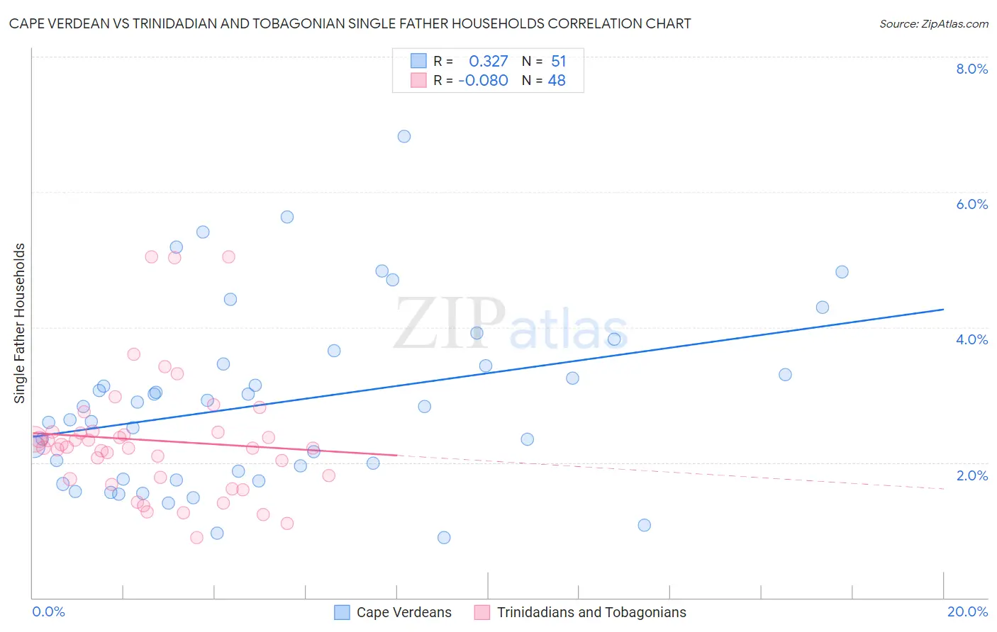 Cape Verdean vs Trinidadian and Tobagonian Single Father Households
