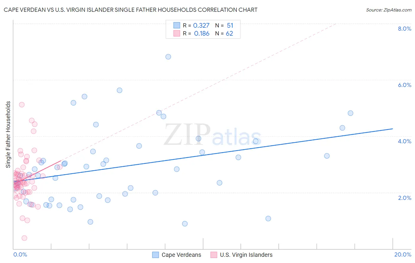Cape Verdean vs U.S. Virgin Islander Single Father Households