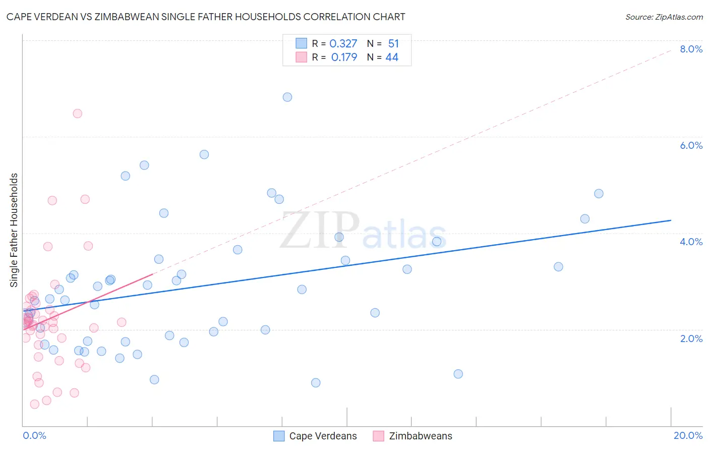 Cape Verdean vs Zimbabwean Single Father Households