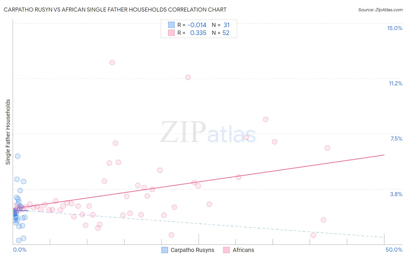 Carpatho Rusyn vs African Single Father Households