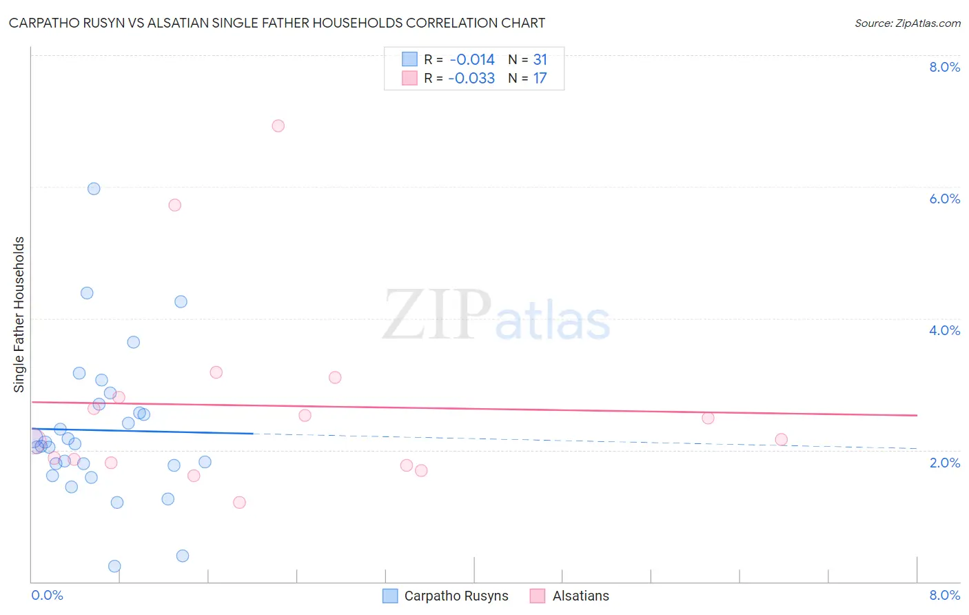 Carpatho Rusyn vs Alsatian Single Father Households