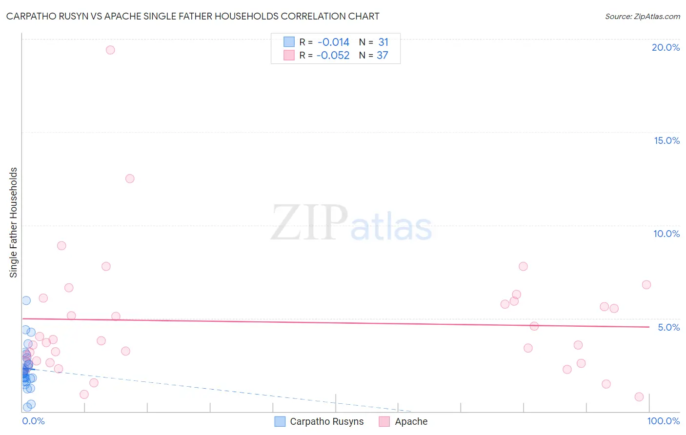 Carpatho Rusyn vs Apache Single Father Households