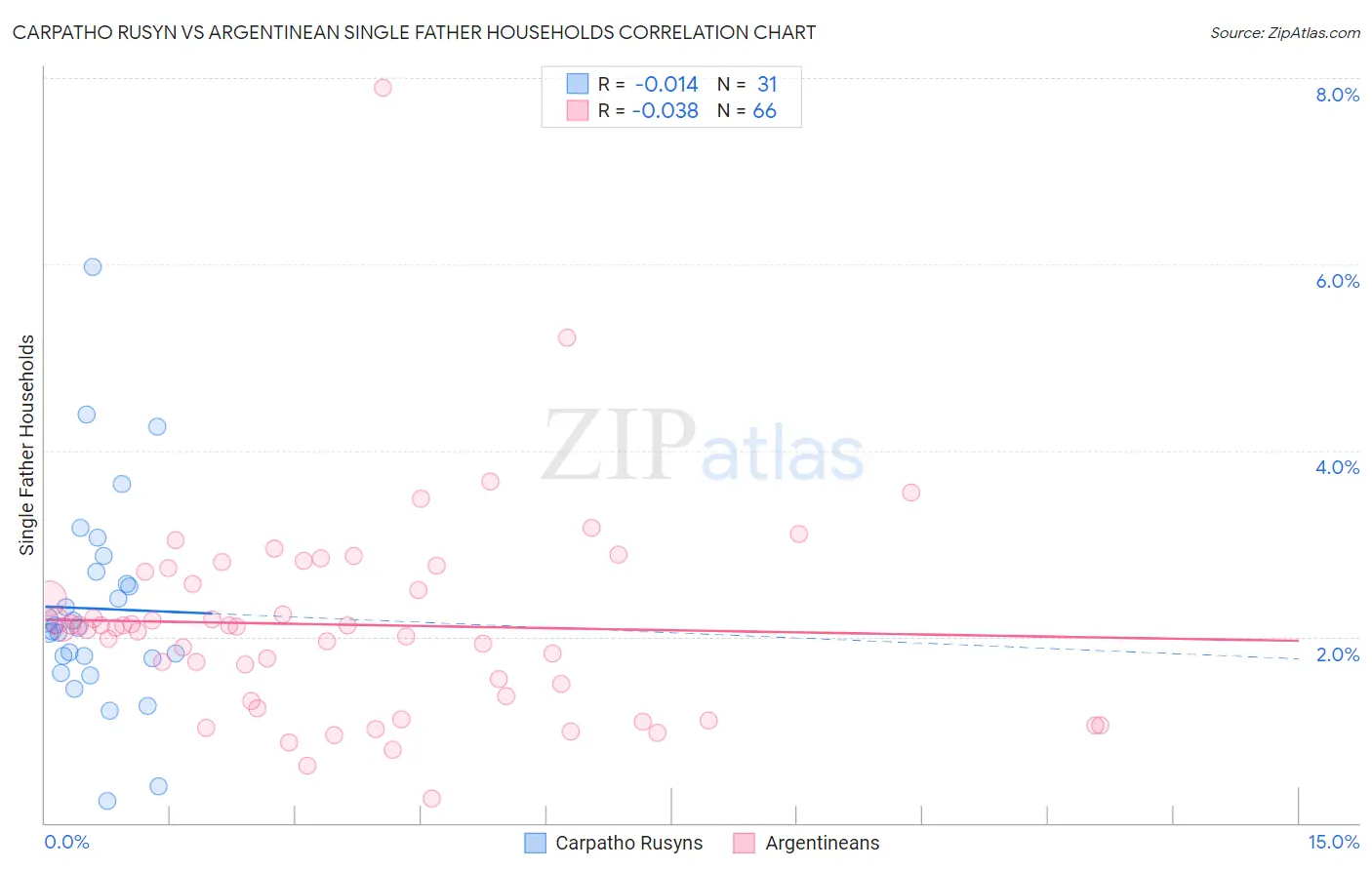 Carpatho Rusyn vs Argentinean Single Father Households