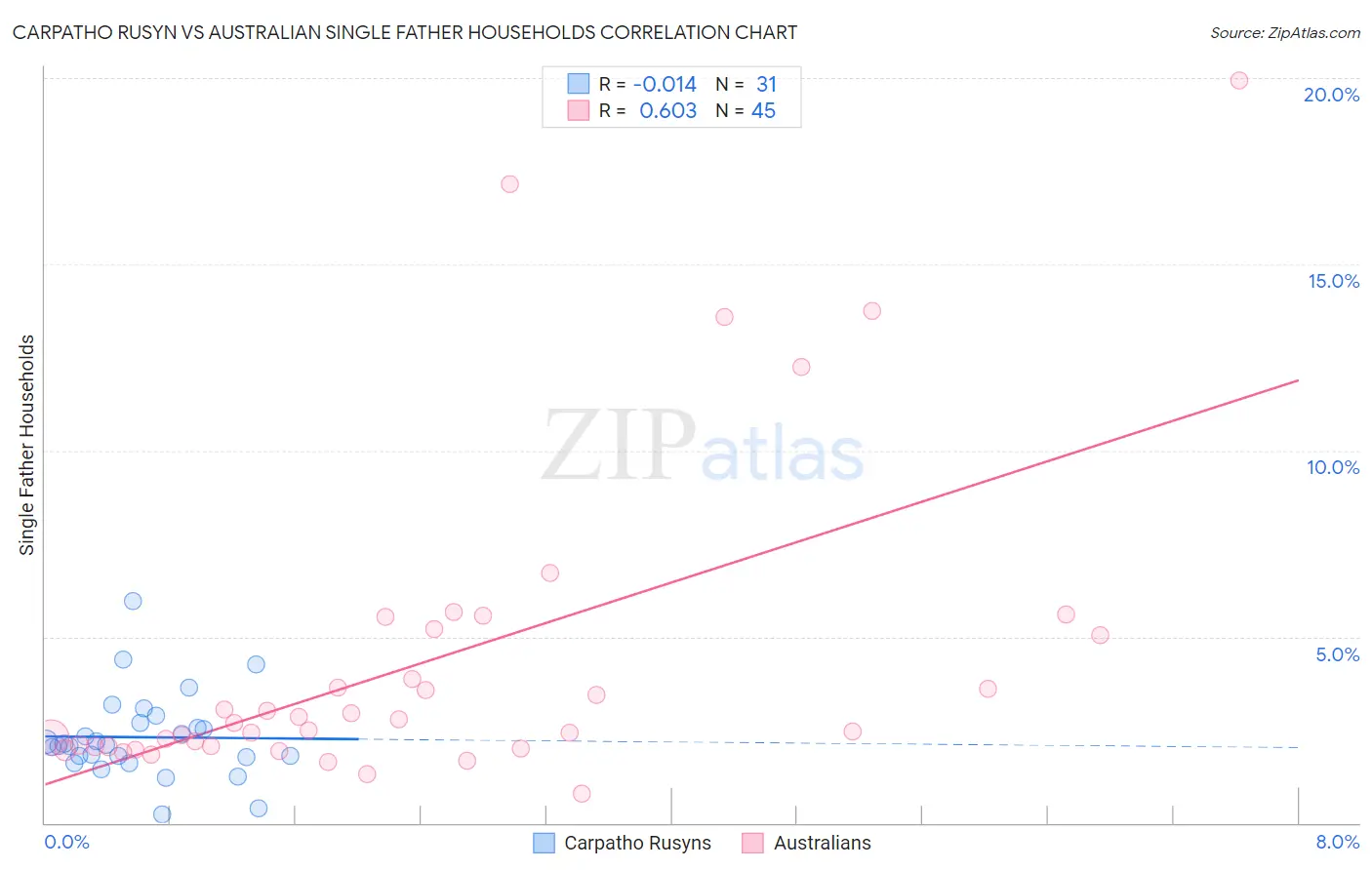 Carpatho Rusyn vs Australian Single Father Households