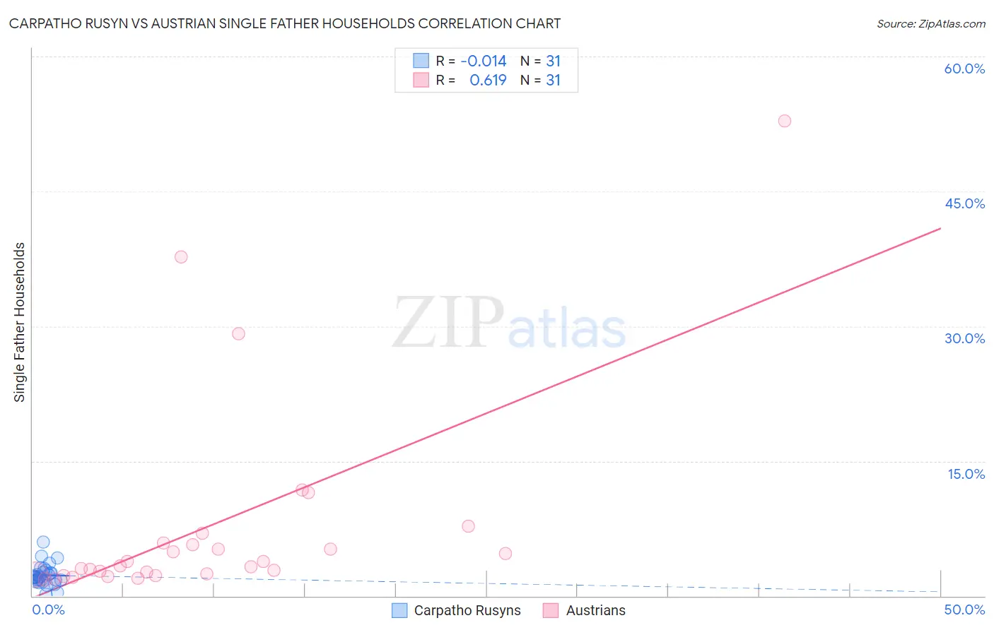 Carpatho Rusyn vs Austrian Single Father Households