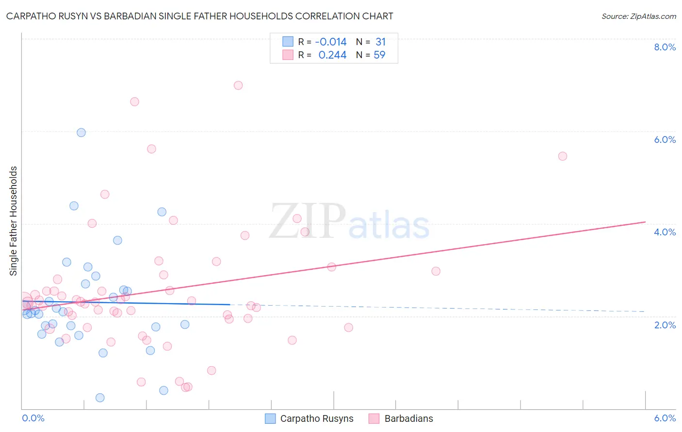 Carpatho Rusyn vs Barbadian Single Father Households