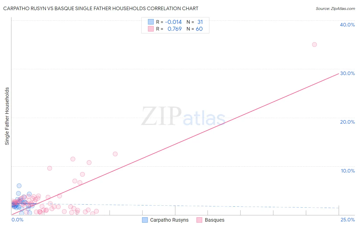 Carpatho Rusyn vs Basque Single Father Households