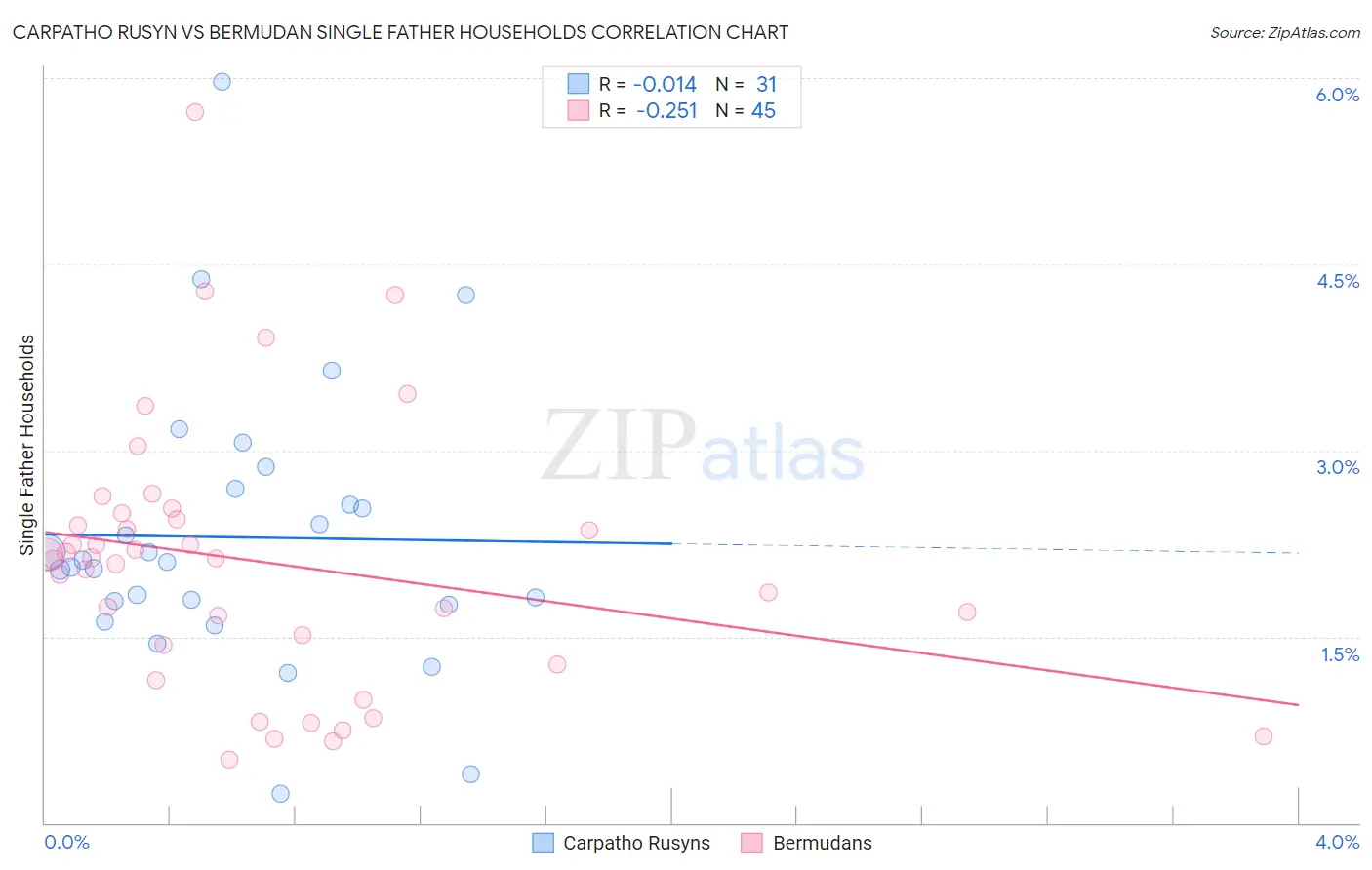 Carpatho Rusyn vs Bermudan Single Father Households