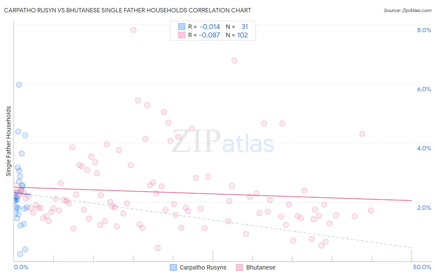 Carpatho Rusyn vs Bhutanese Single Father Households
