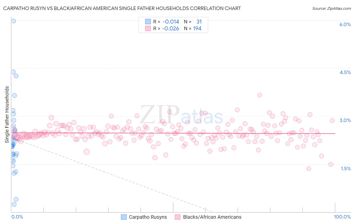 Carpatho Rusyn vs Black/African American Single Father Households