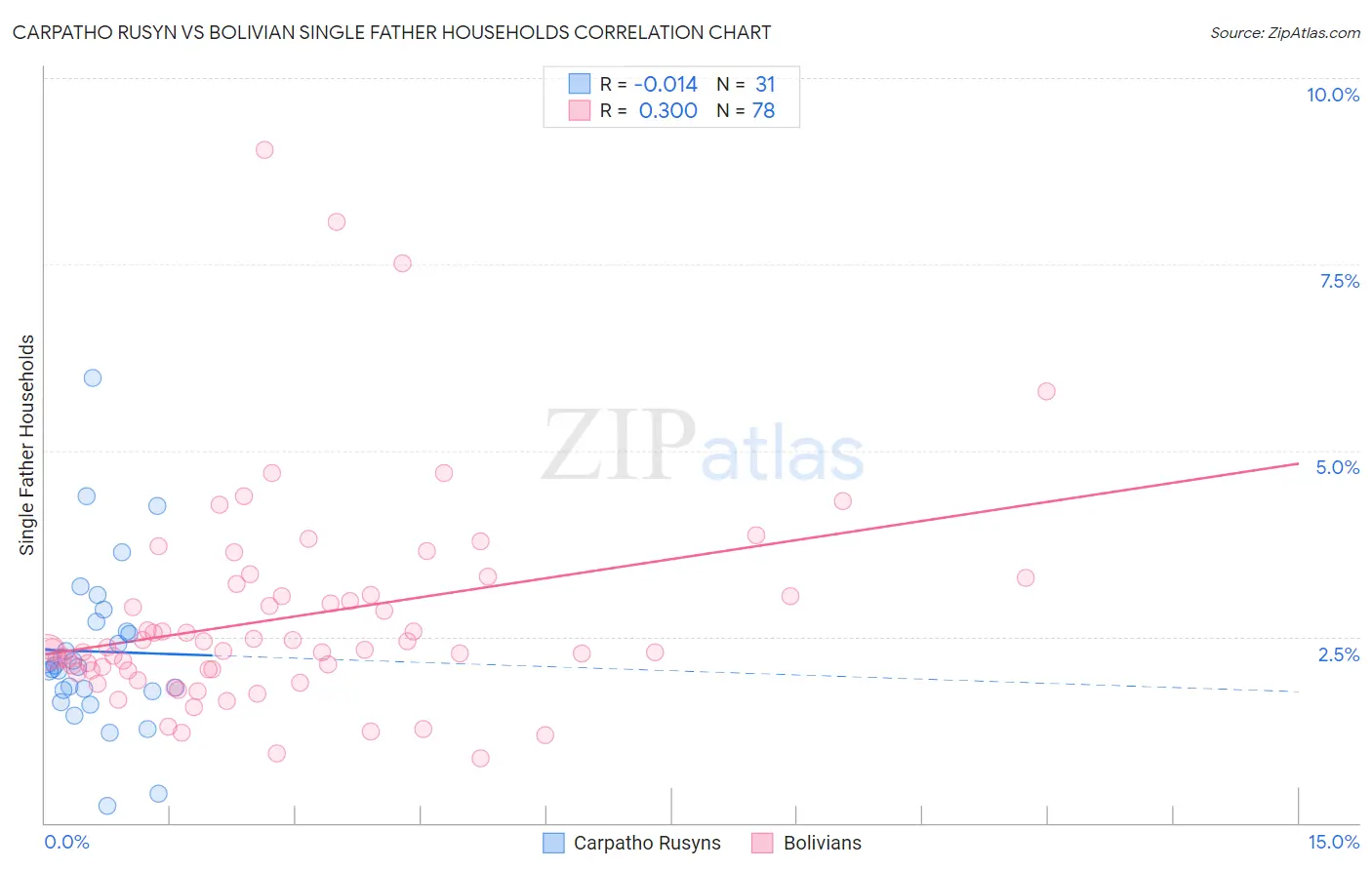 Carpatho Rusyn vs Bolivian Single Father Households