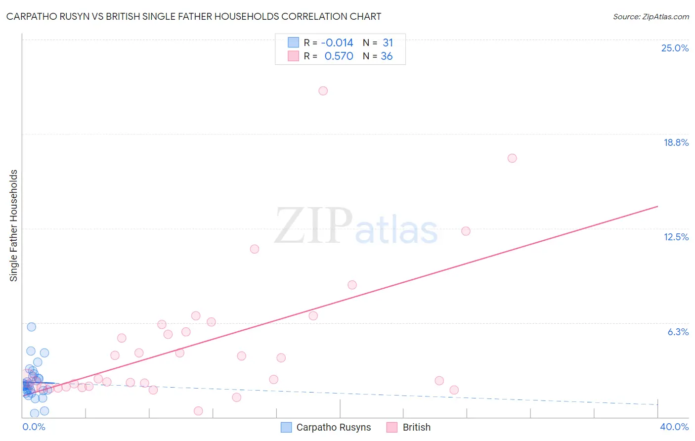 Carpatho Rusyn vs British Single Father Households