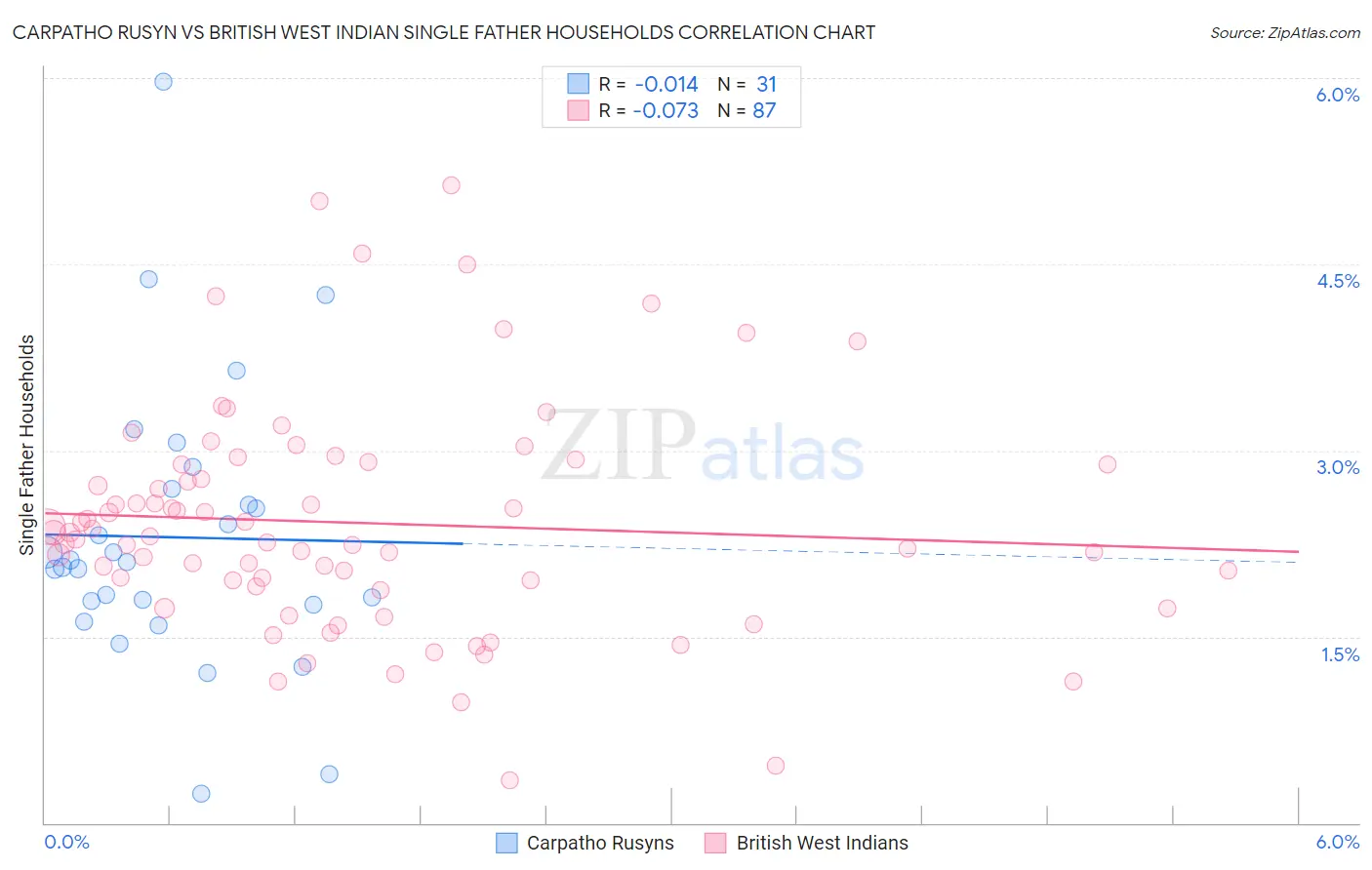 Carpatho Rusyn vs British West Indian Single Father Households