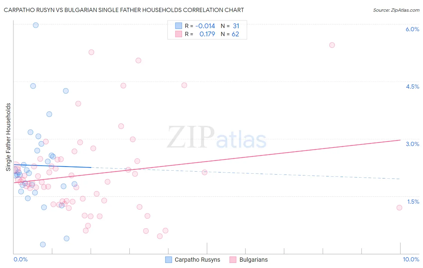 Carpatho Rusyn vs Bulgarian Single Father Households