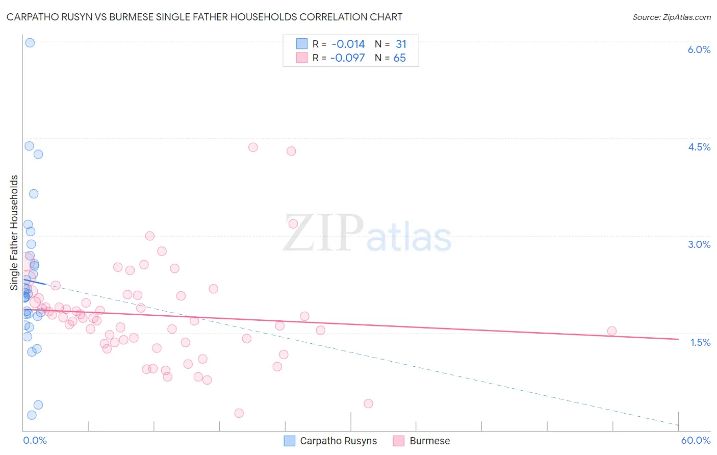 Carpatho Rusyn vs Burmese Single Father Households
