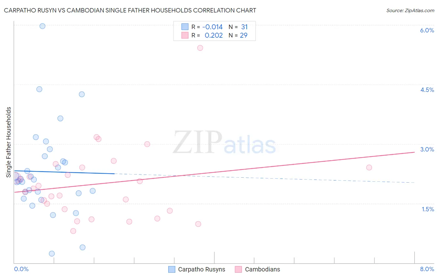 Carpatho Rusyn vs Cambodian Single Father Households