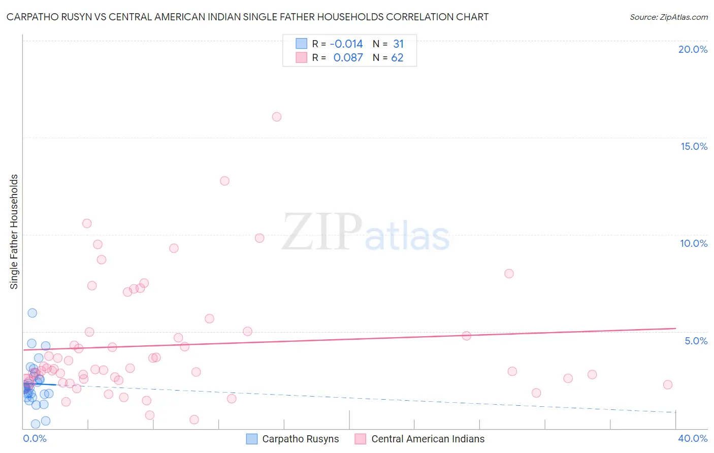 Carpatho Rusyn vs Central American Indian Single Father Households