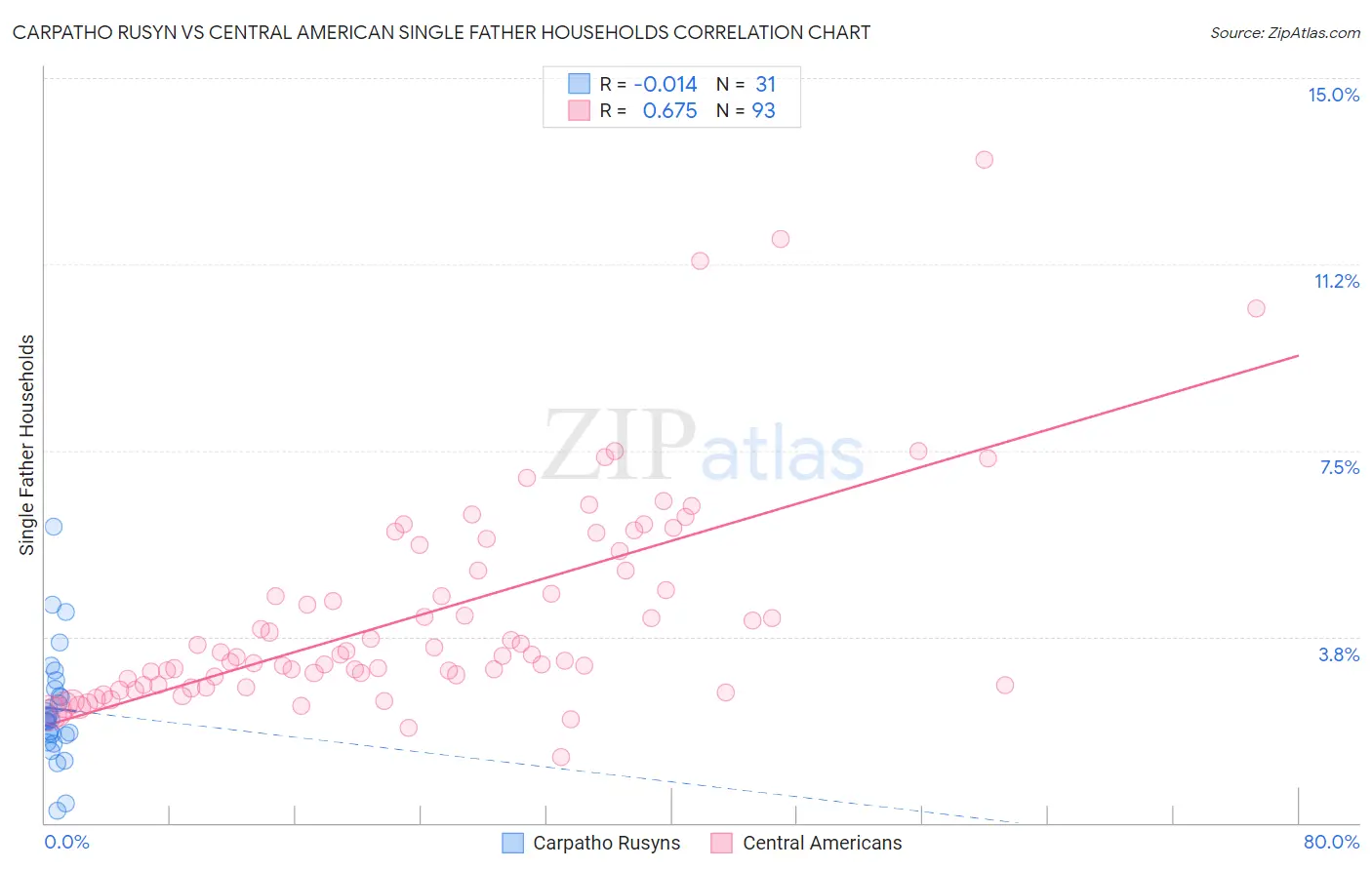 Carpatho Rusyn vs Central American Single Father Households