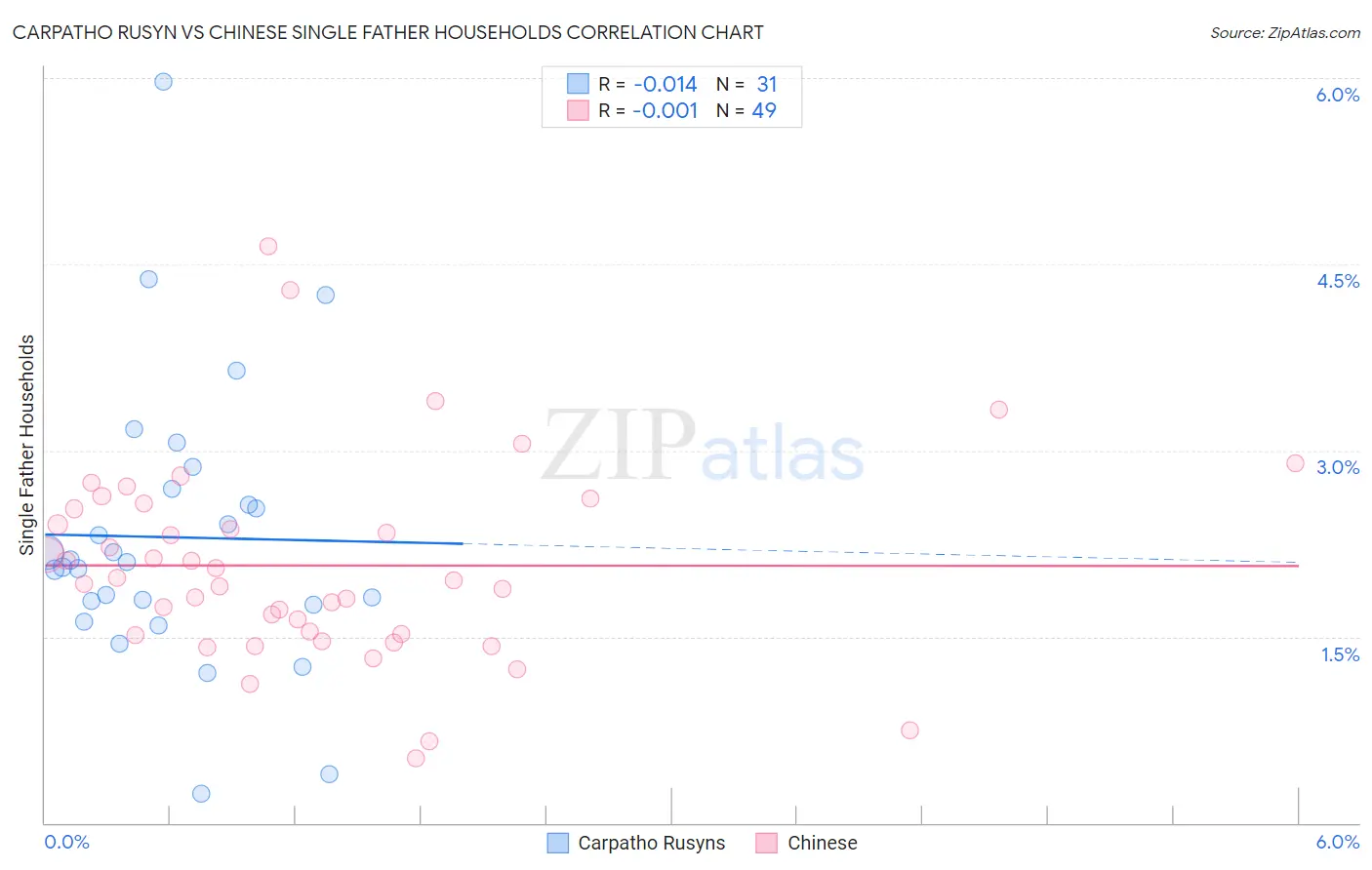 Carpatho Rusyn vs Chinese Single Father Households