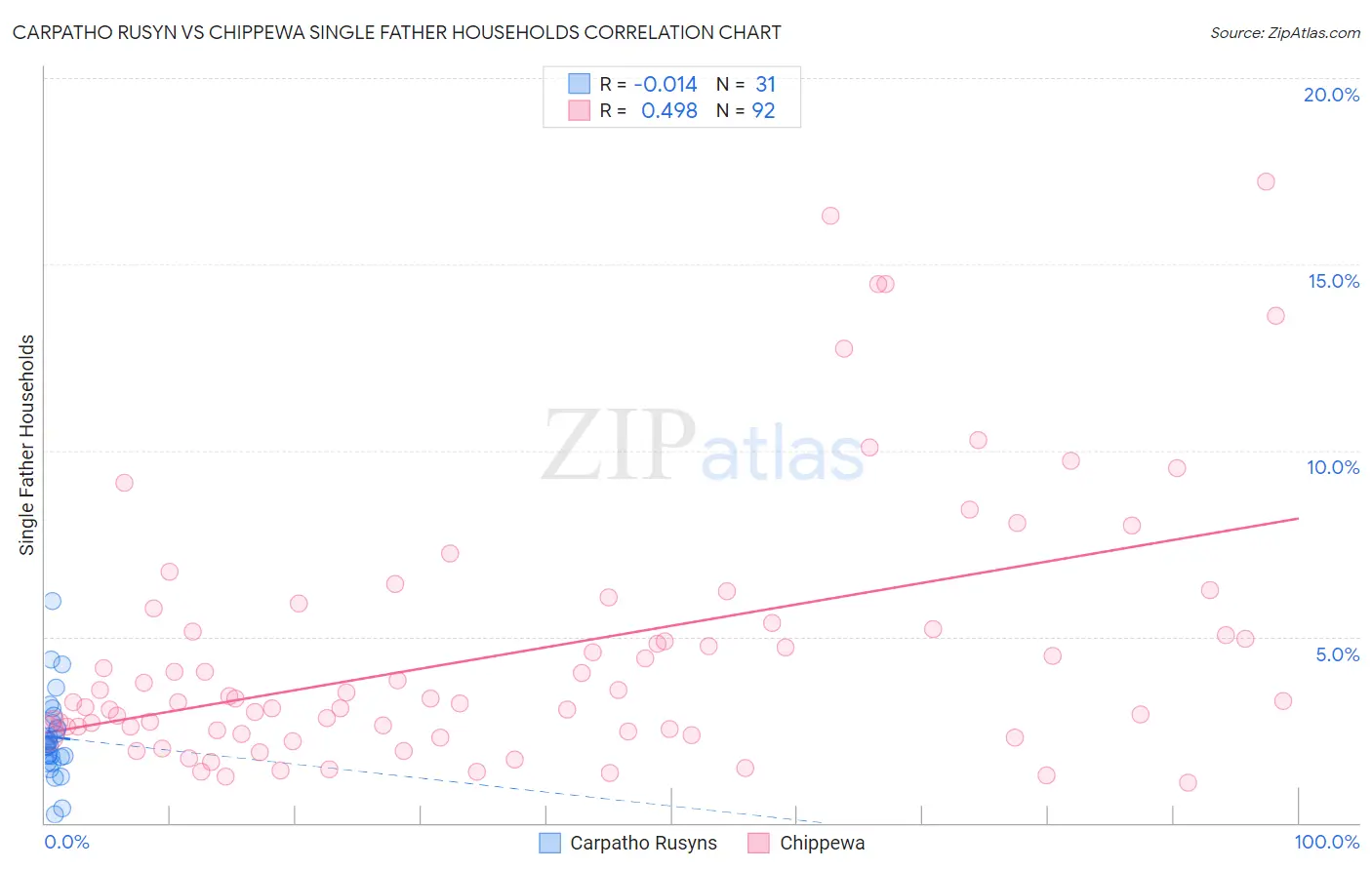 Carpatho Rusyn vs Chippewa Single Father Households