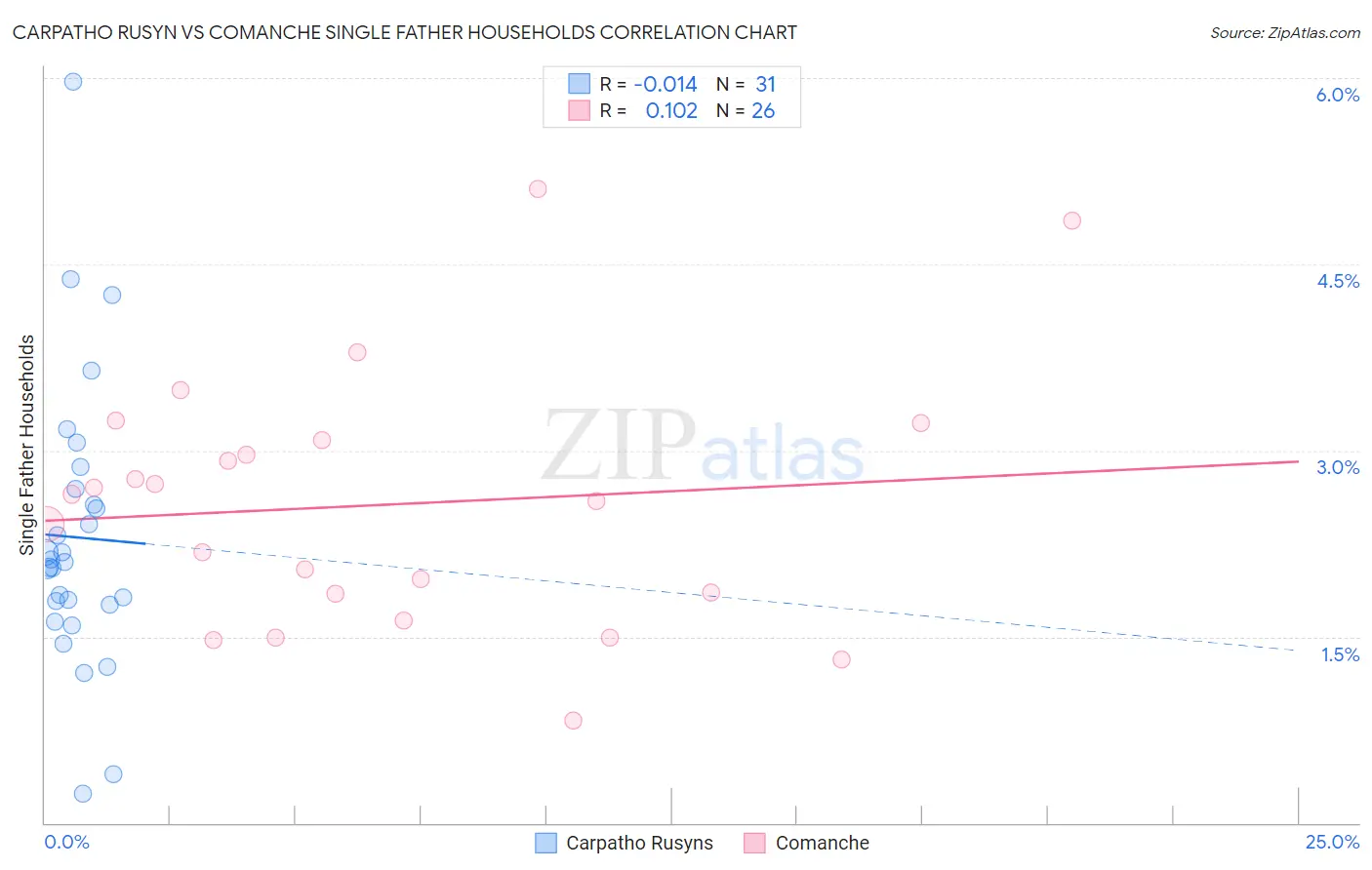Carpatho Rusyn vs Comanche Single Father Households