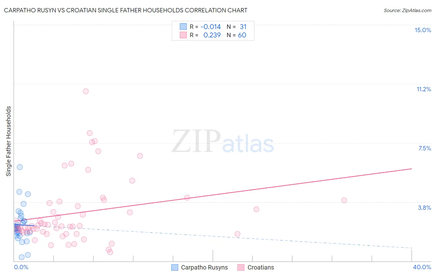 Carpatho Rusyn vs Croatian Single Father Households